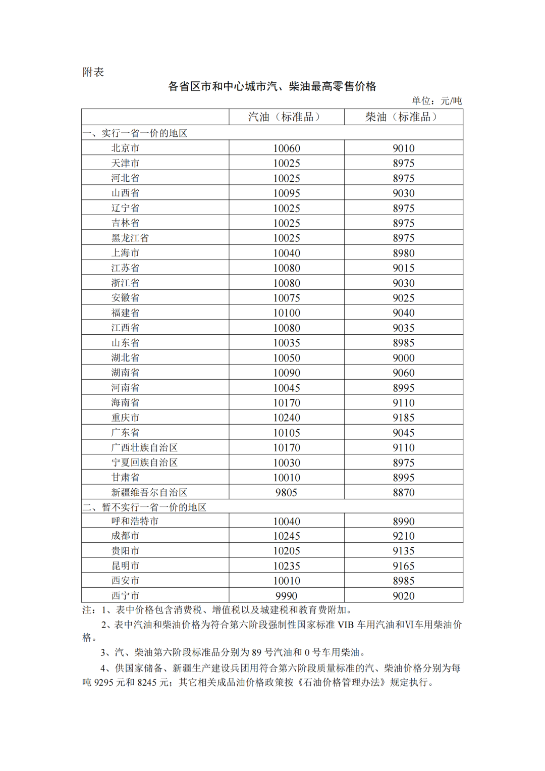 各省區(qū)市中心城市汽、柴油最高零售價格